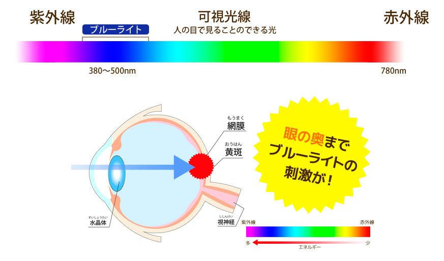 ブルーライトとは